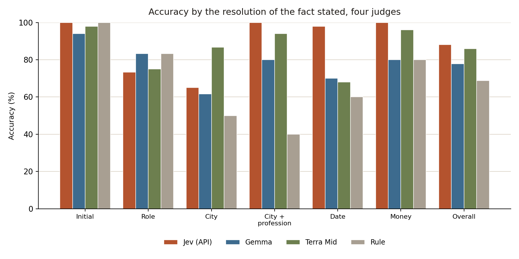Accuracy by resolution tag for Jev (API), Gemma, Terra Mid and the plain rule, on the frozen corpus.