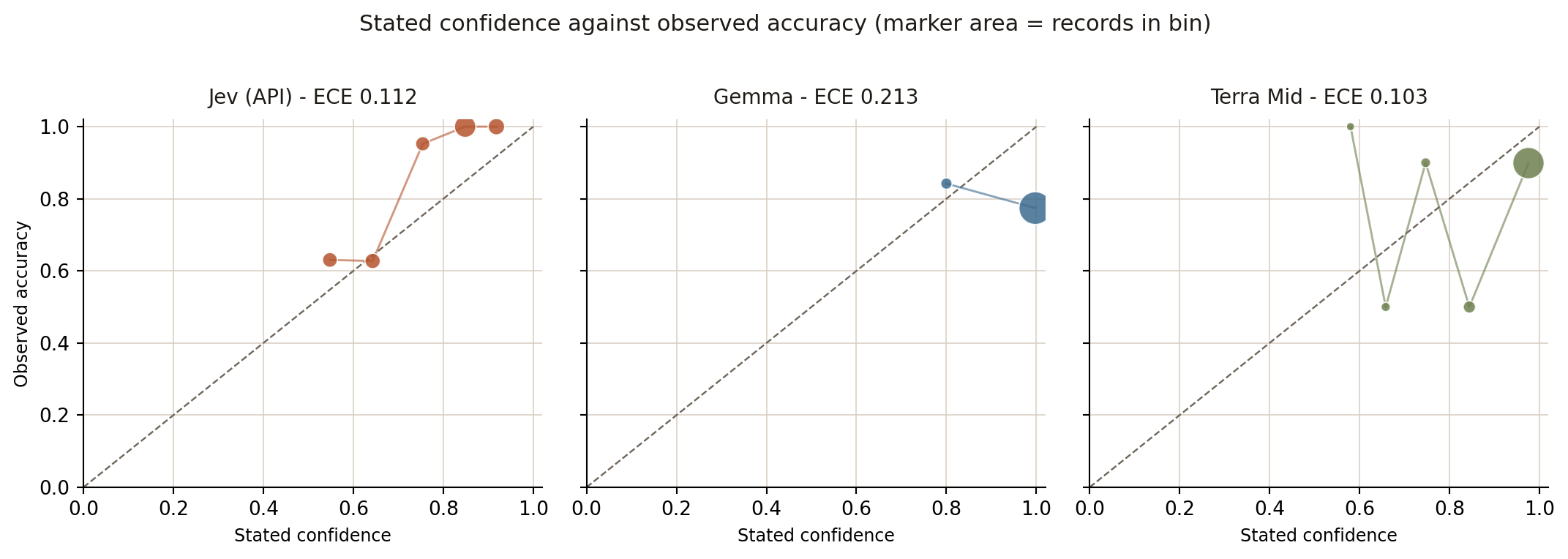 Reliability diagrams for Jev (API), Gemma and Terra Mid, plotting stated confidence against observed accuracy, with expected calibration error stated for each.