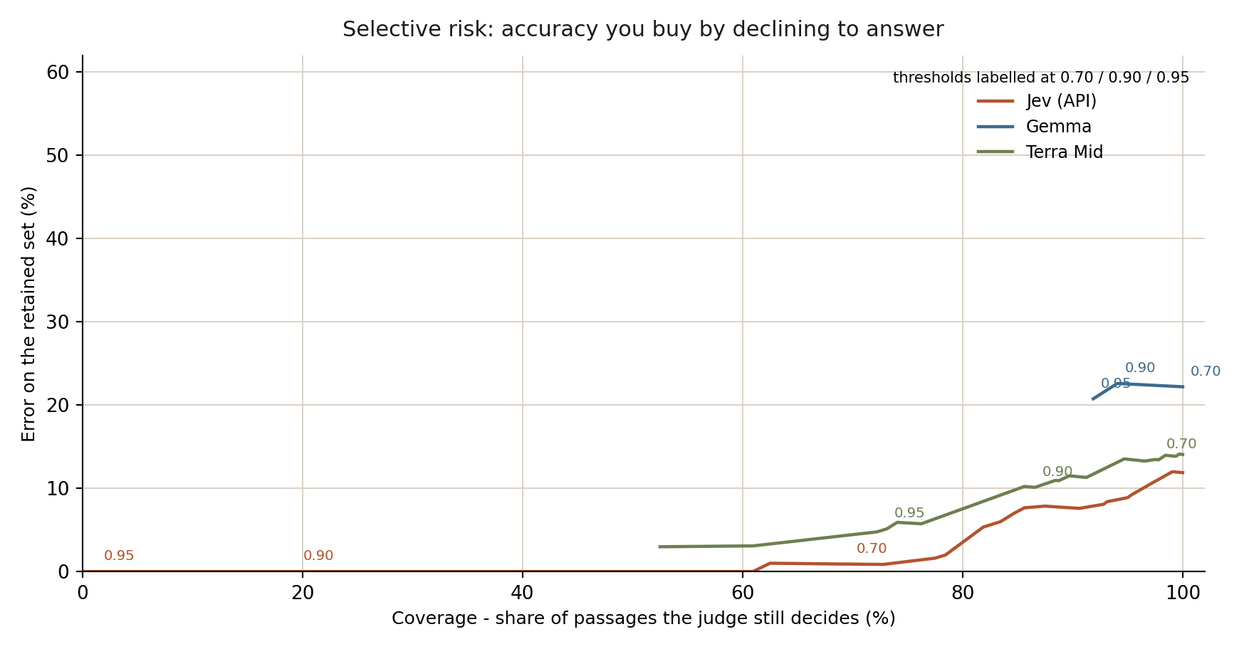 Selective risk curves plotting coverage against error on the retained set for Jev (API), Gemma and Terra Mid, across confidence thresholds 0.50 to 0.99.