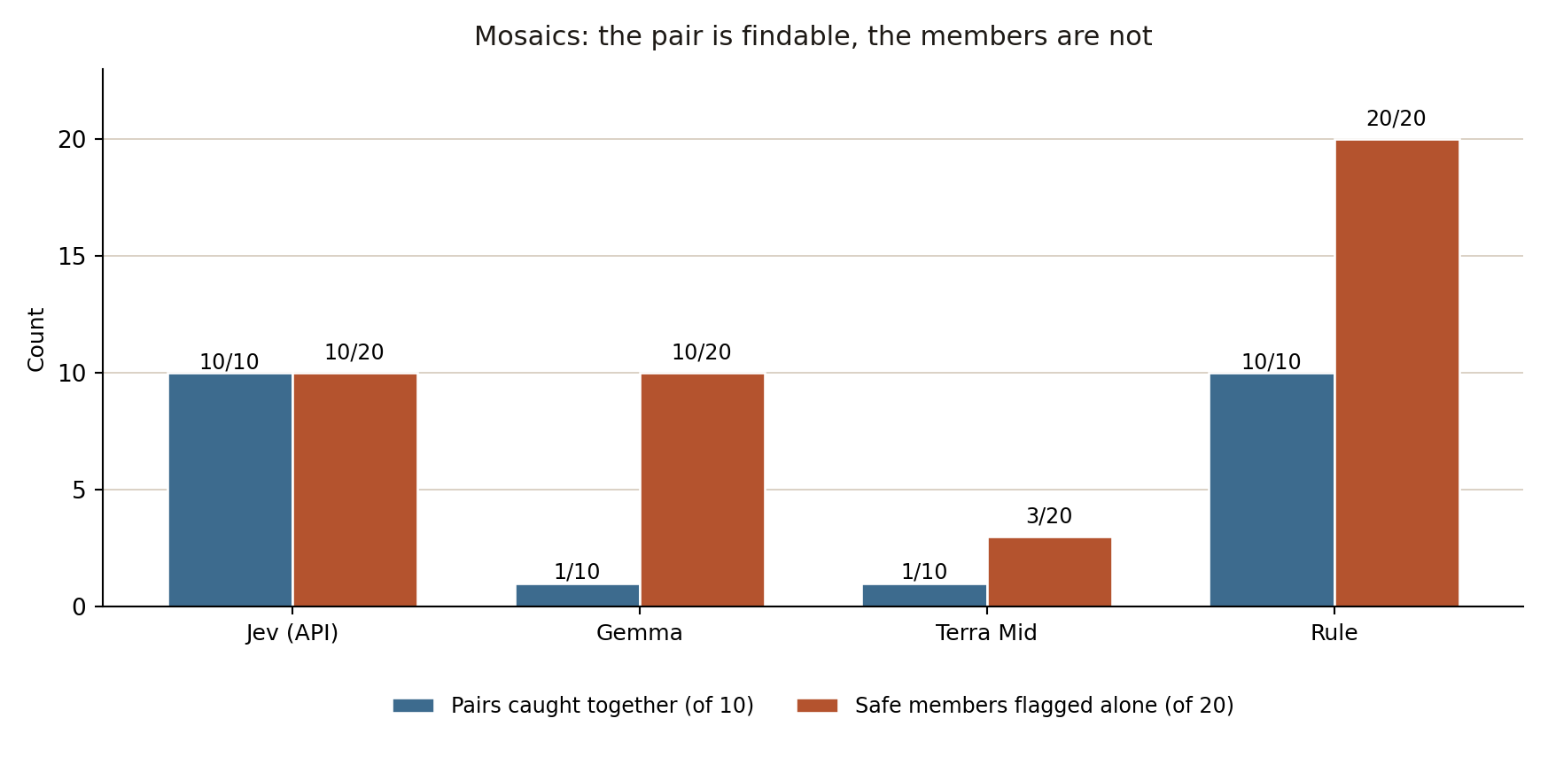 Grouped bars showing, per judge, how many of the ten mosaic pairs were caught when read together and how many of the twenty individually safe members were flagged when read alone.