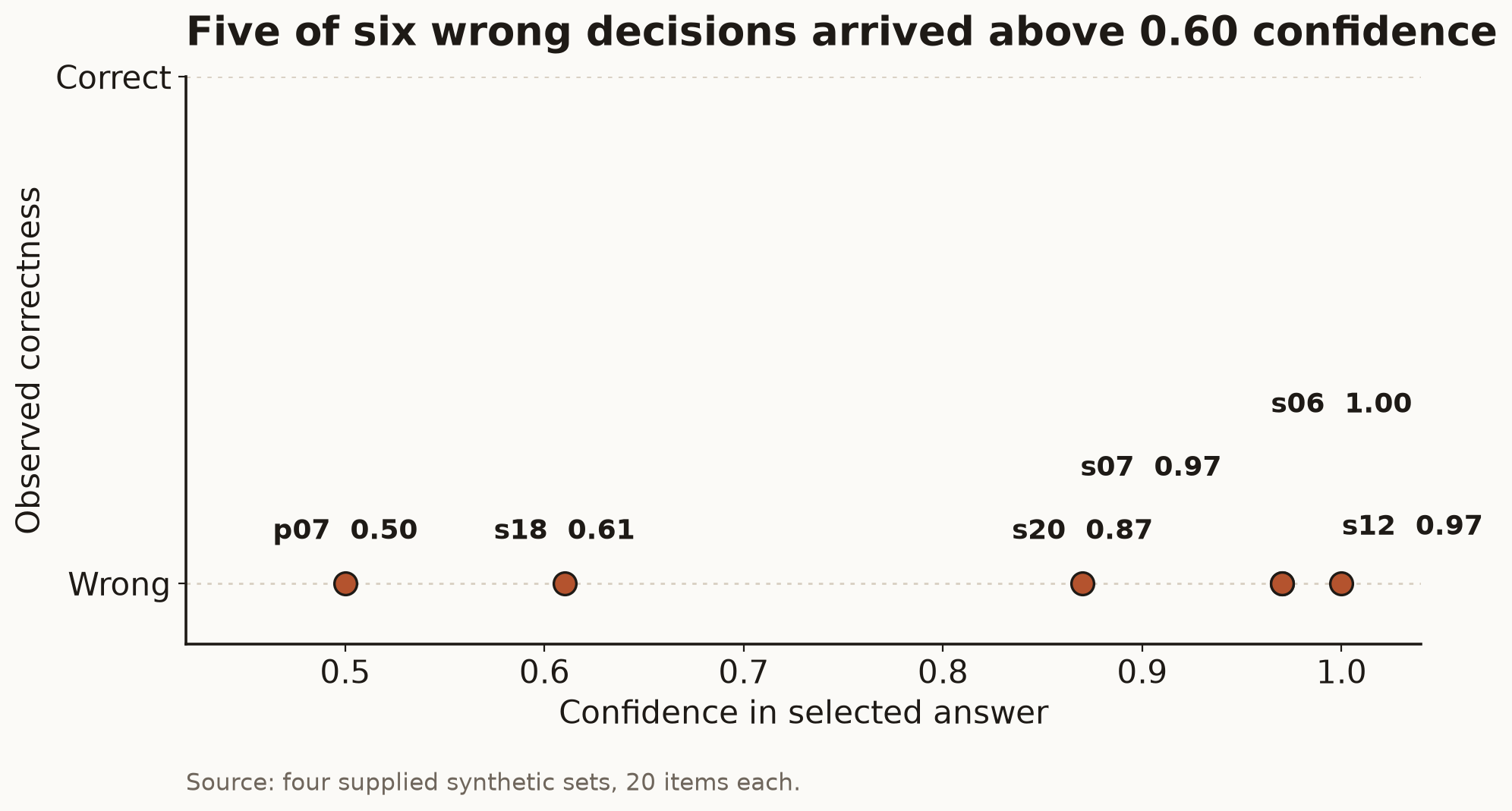 Six wrong answers plotted against the confidence the API reported for them