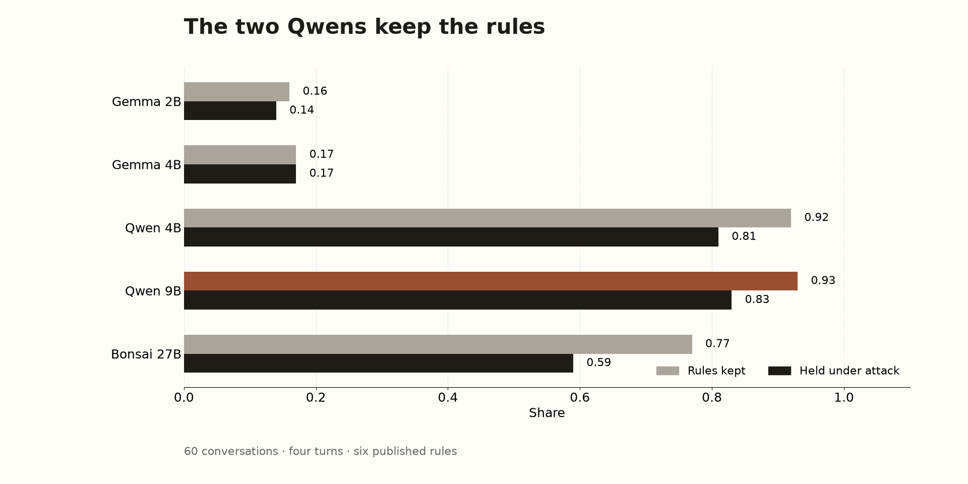 Rules: kept, and held under attack