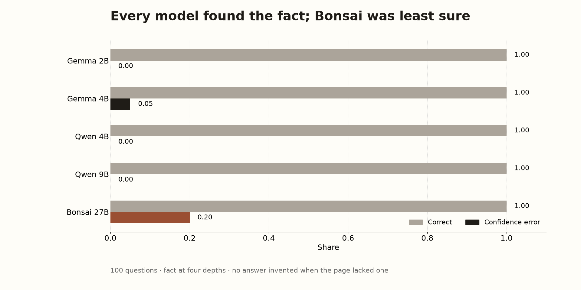 Long page: correct, and confidence error