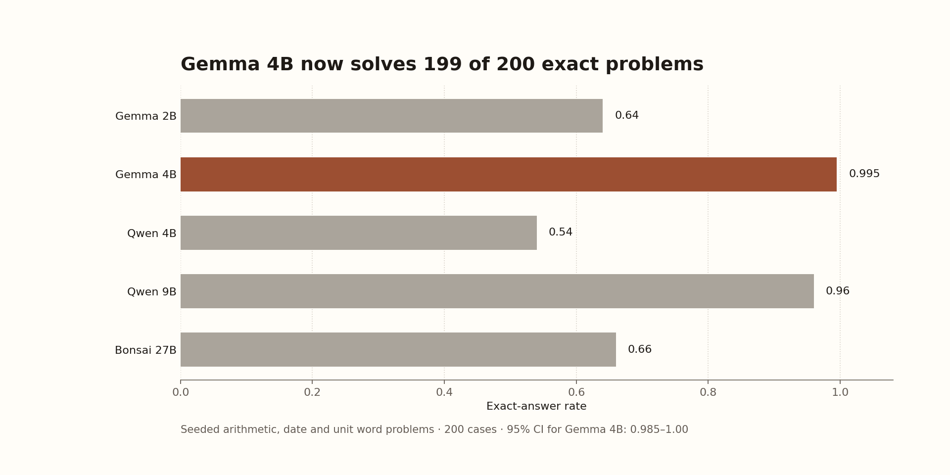 Sums: exact answers