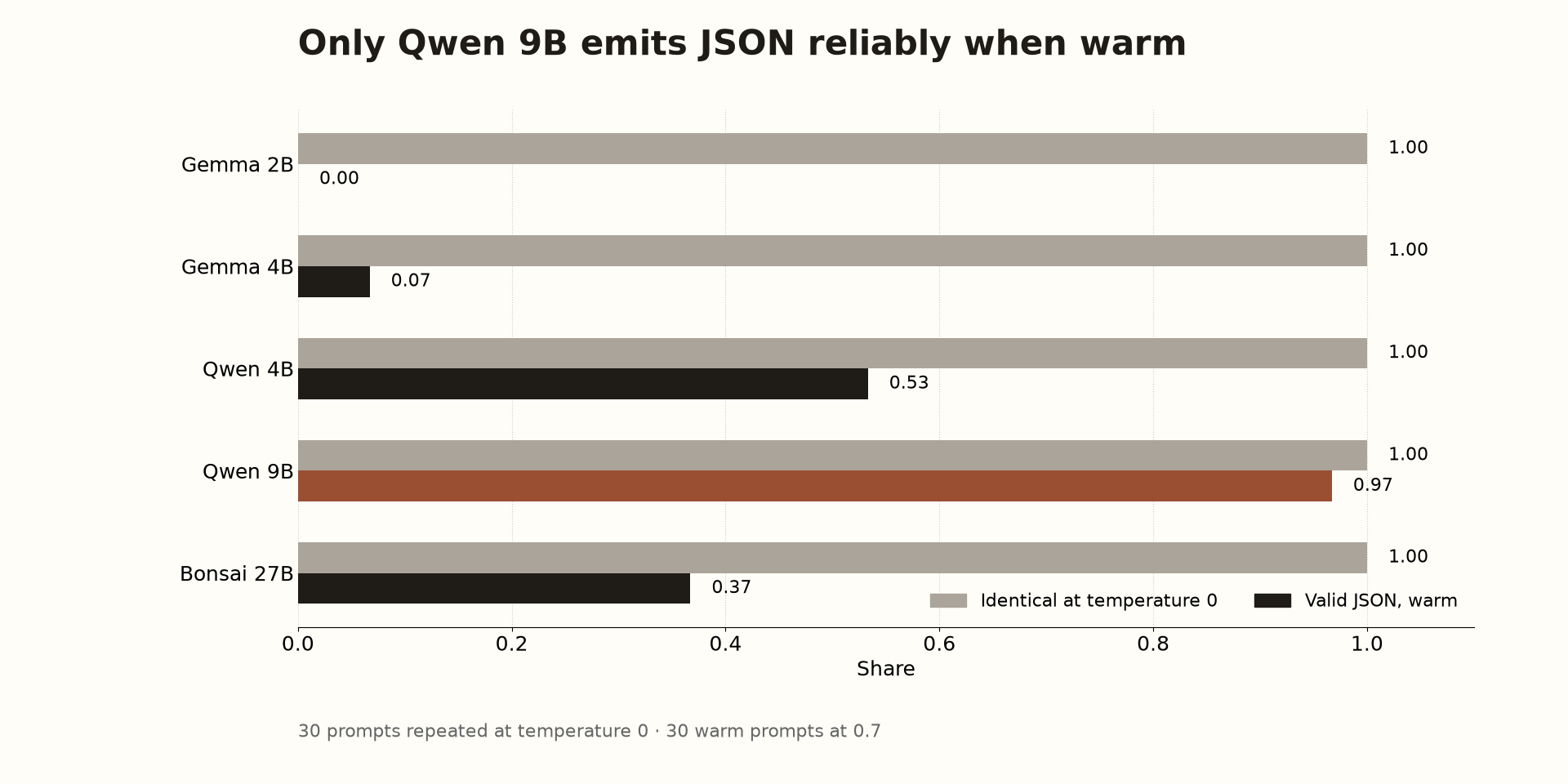Repeats: identical cold, valid JSON warm