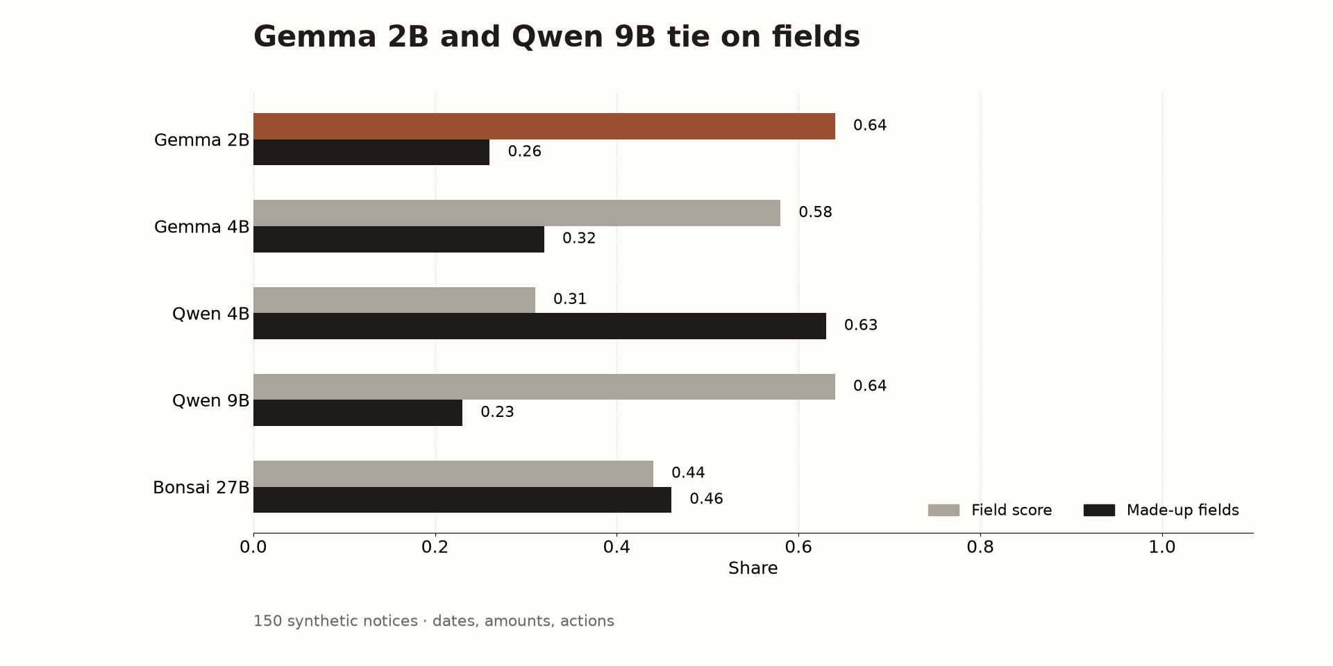 Fields: score and made-up fields