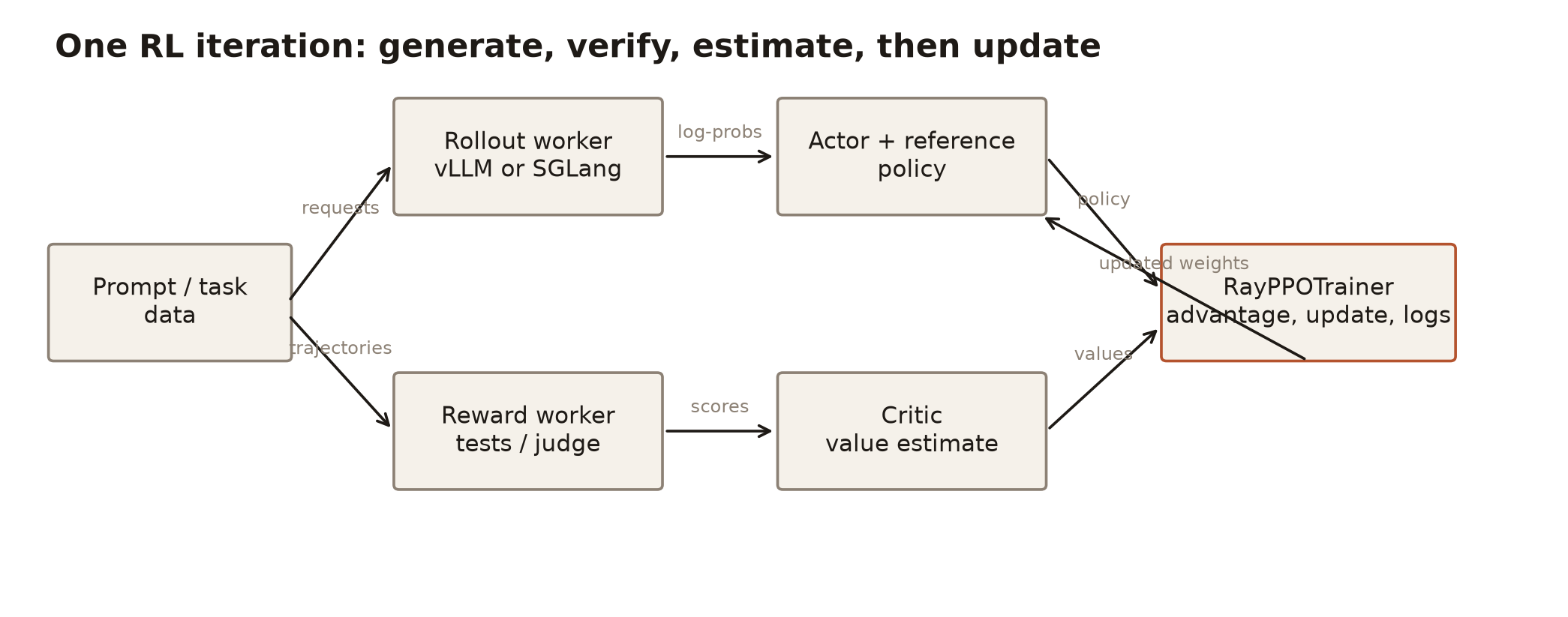 Figure 1. The moving parts in one RL iteration.