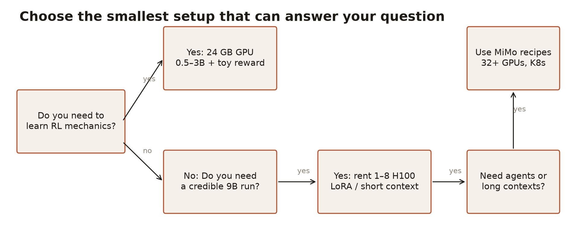 Figure 4. A decision rule.