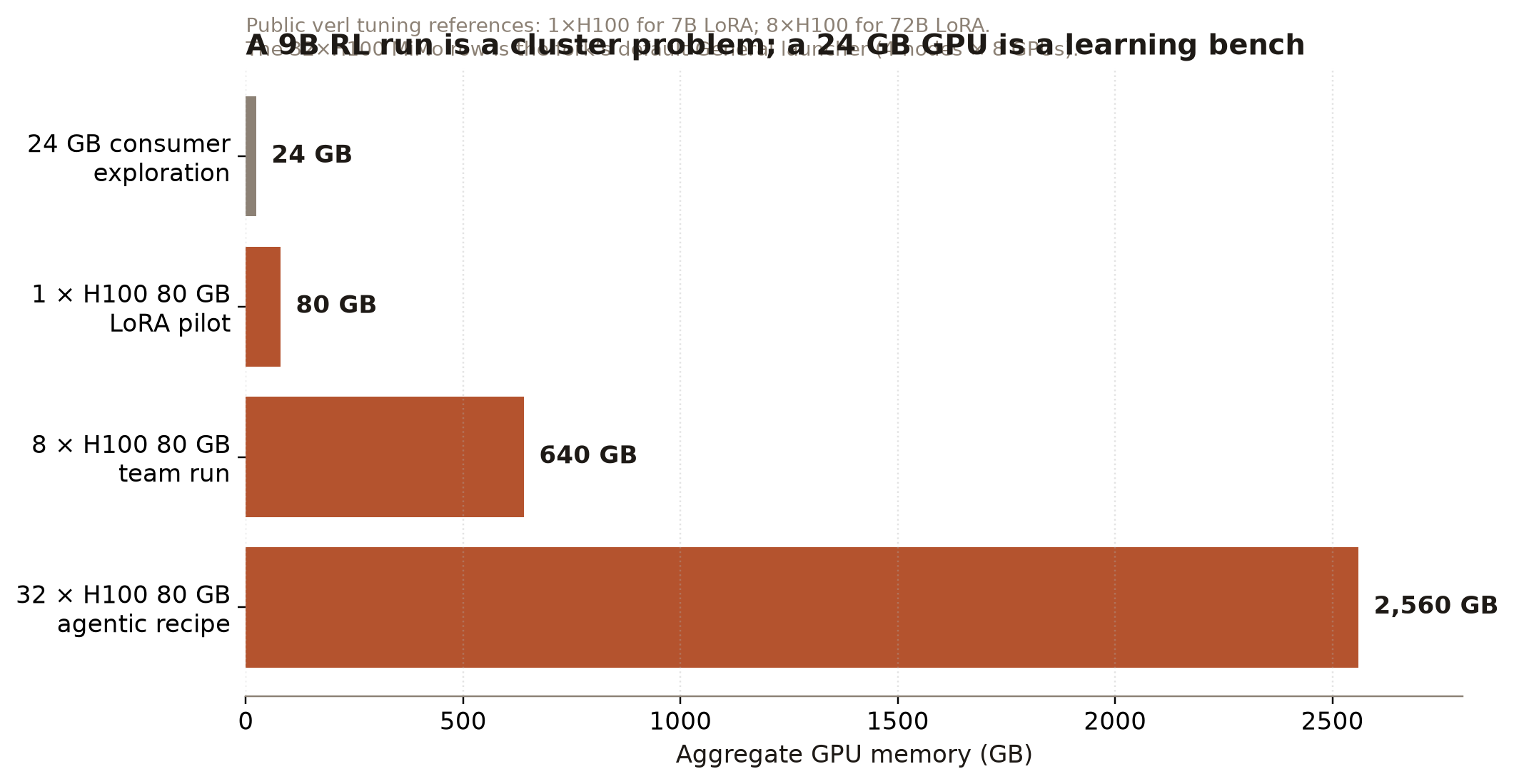 Figure 3. Memory scale, not a performance benchmark.