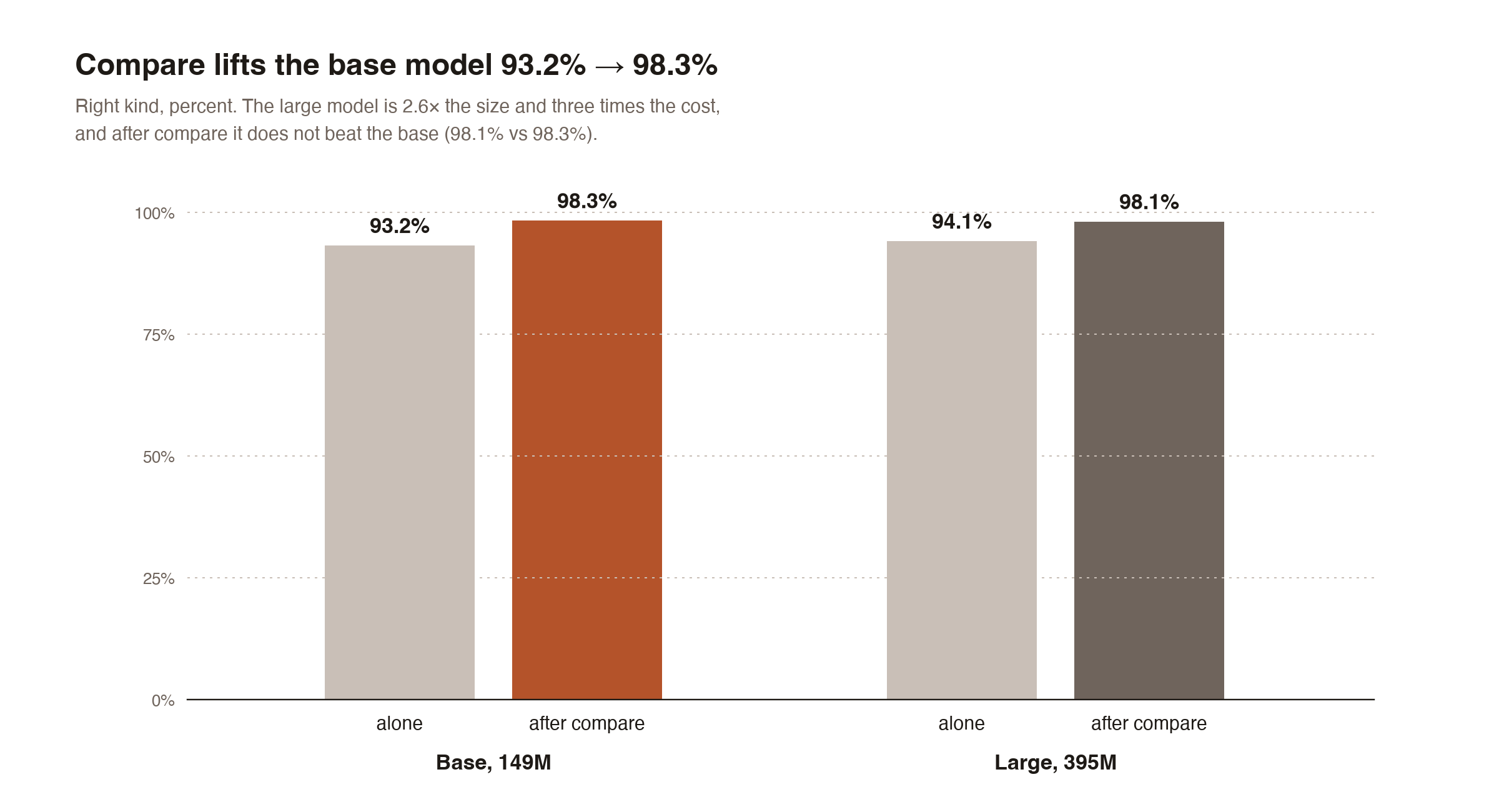 Right kind, alone and after the compare step, for the 149M and 395M models