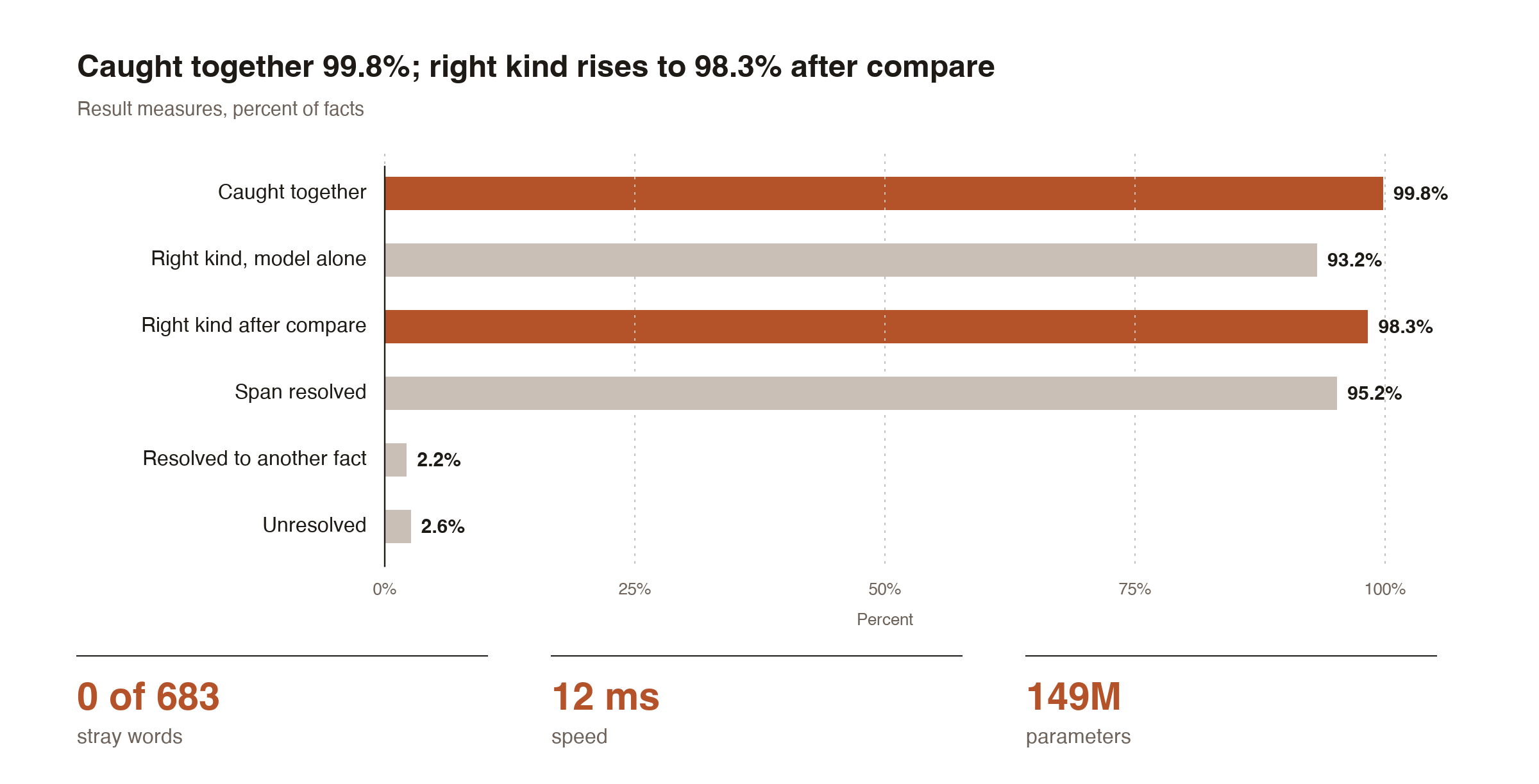The result measures: caught together, right kind alone and after compare, and span resolved