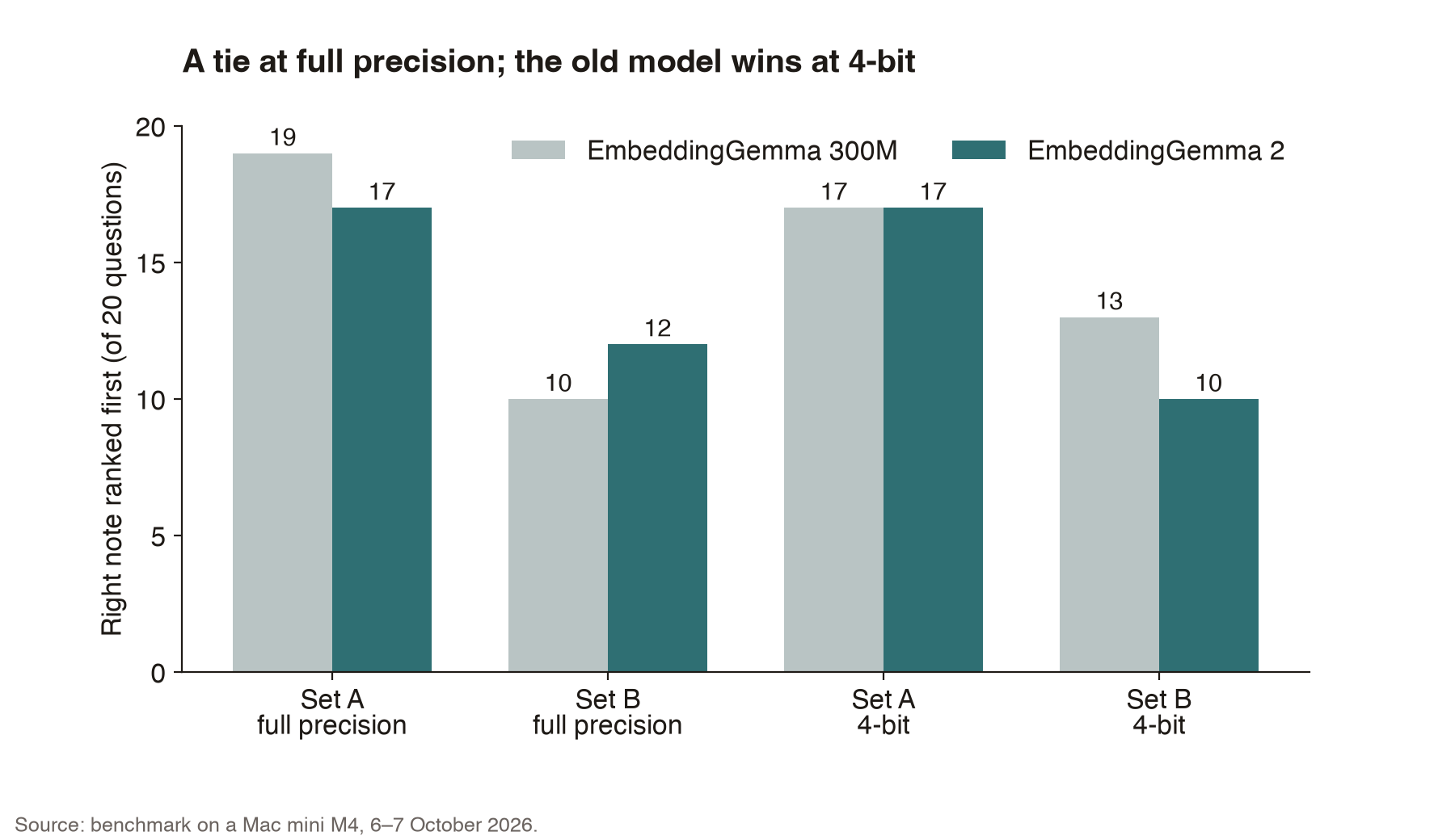 A tie at full precision; the old model wins at 4-bit