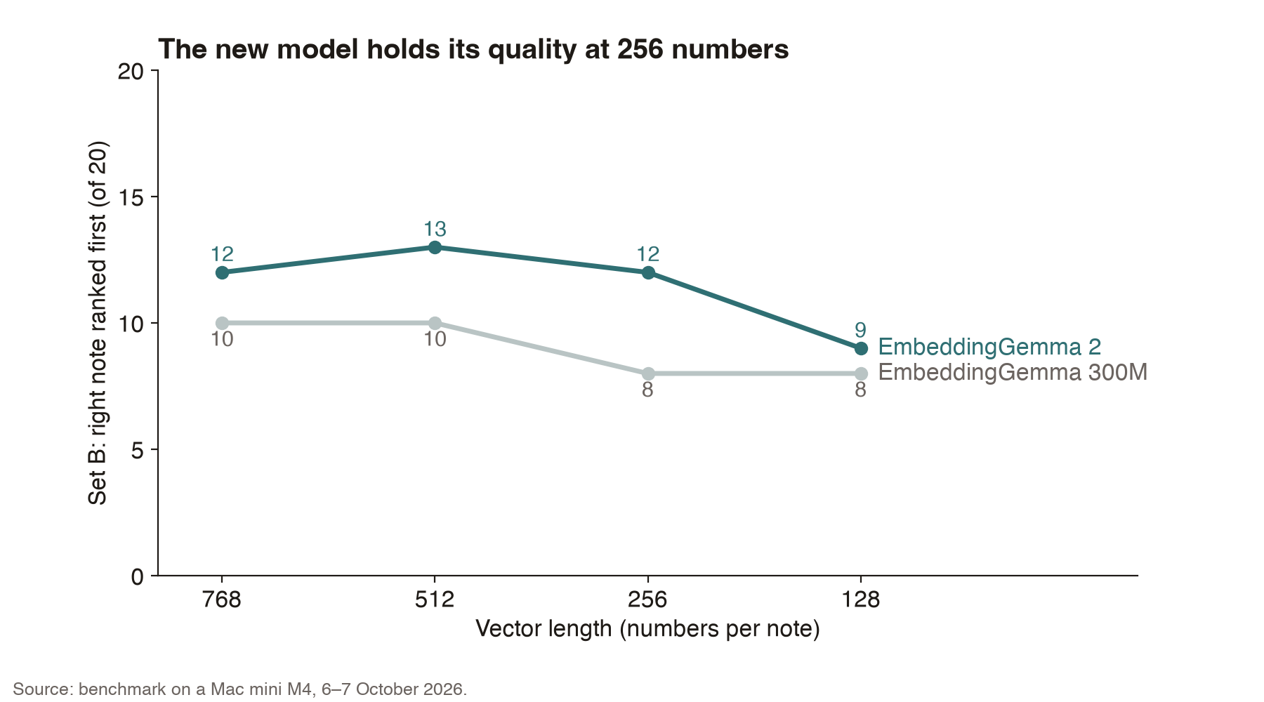 The new model holds its quality at 256 numbers