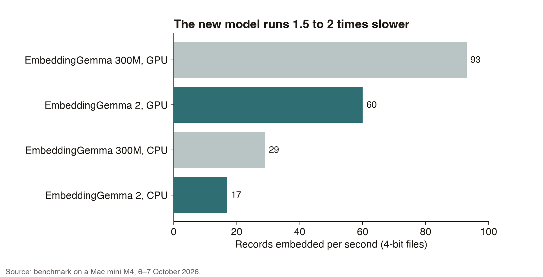The new model runs 1.5 to 2 times slower