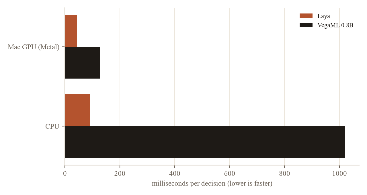 Milliseconds per decision on the Mac's GPU and CPU